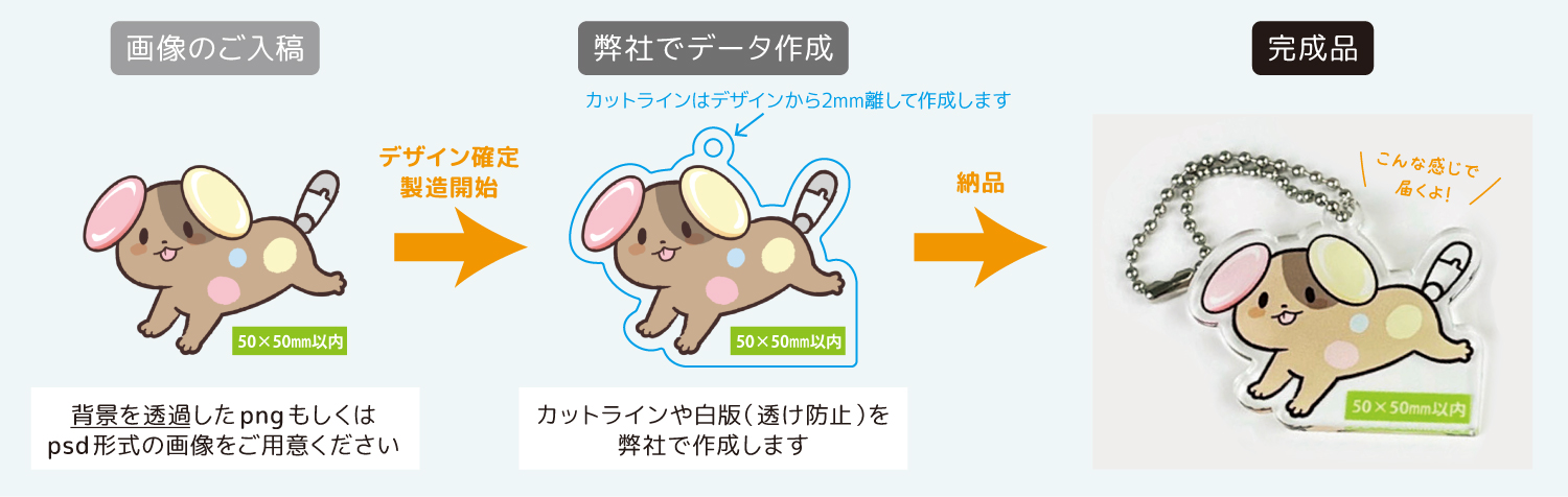 おまかせ入稿コースの流れ