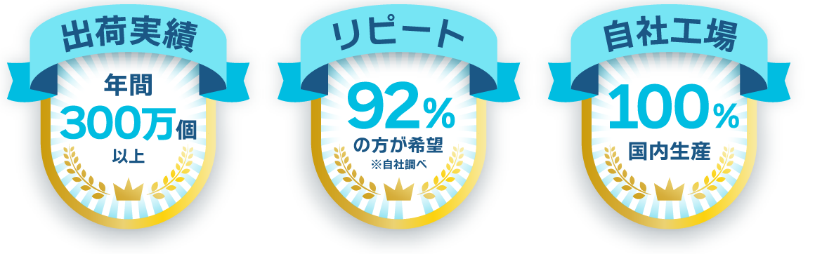 年間300万個の出荷時実績、92%がリピート希望、100%自社生産